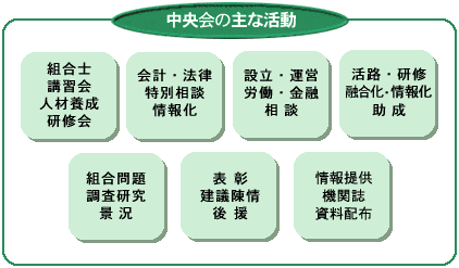 中央会の主な活動