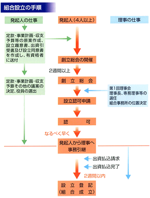 組合設立の手順