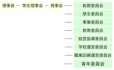 組織体制図